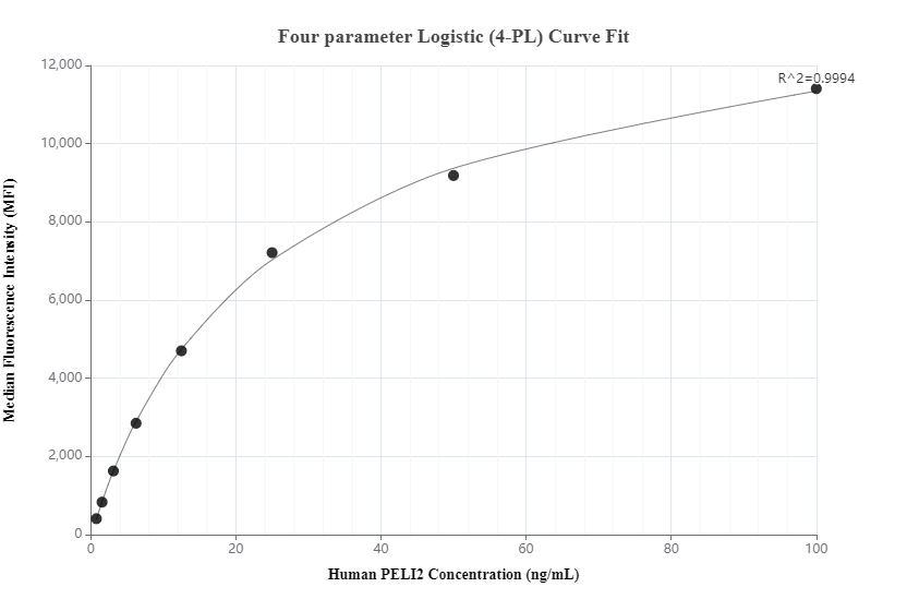 Cytometric bead array standard curve of MP01032-1